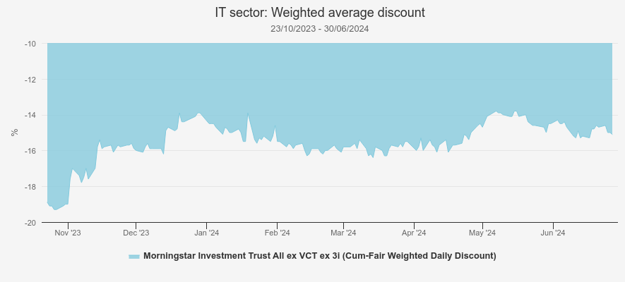 Kepler Weighted average discount graph