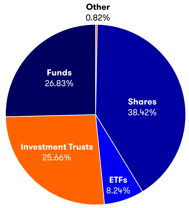 ISA investments breakdown