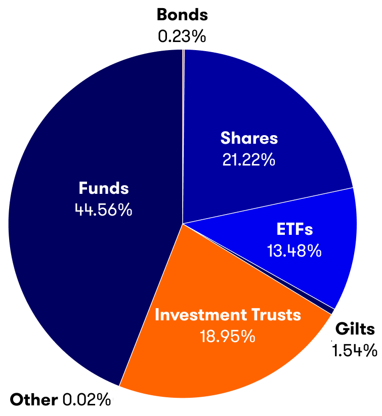 SIPP Investments Breakdown