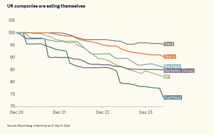 UK companies are eating themselves