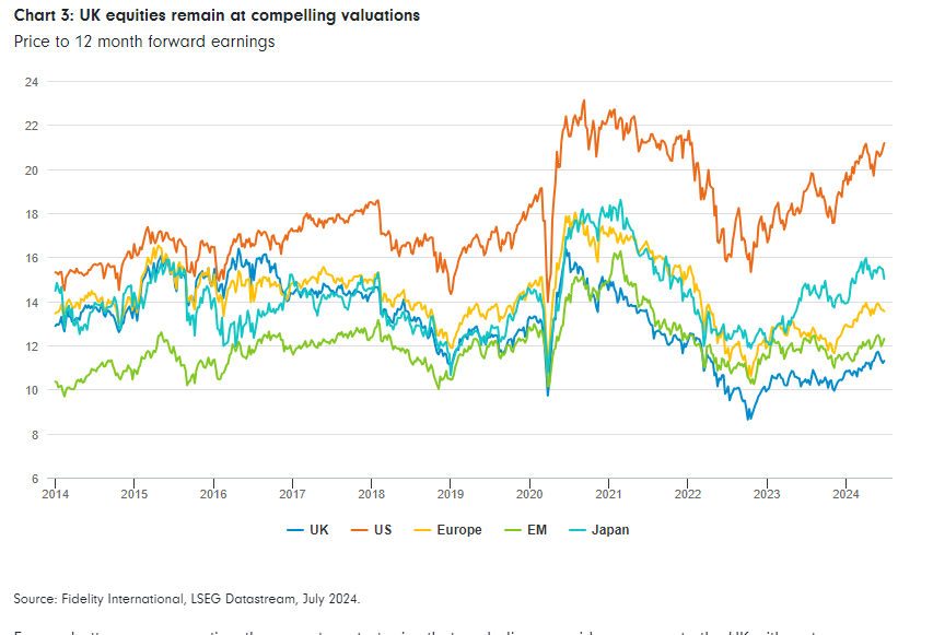 UK equity valuations