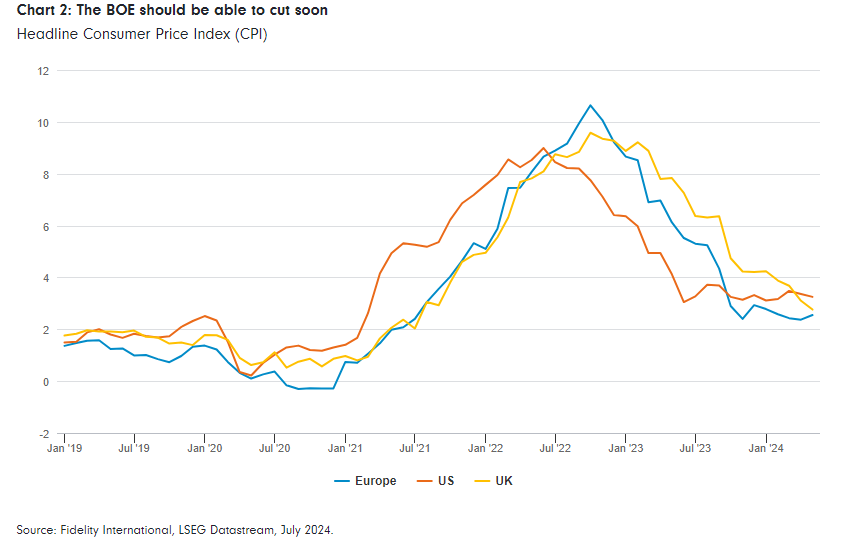 The BOE should be able to cut rates soon