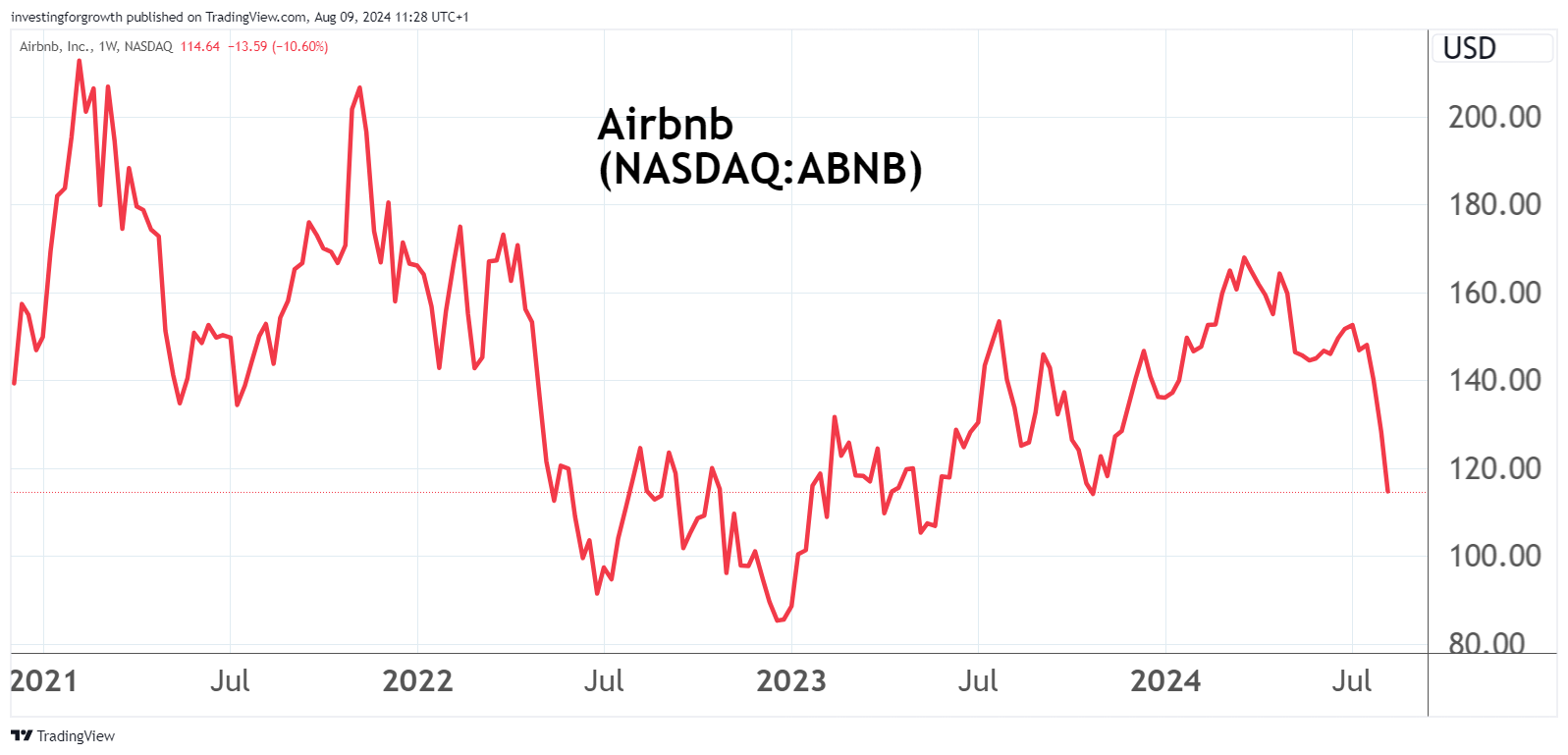 Airbnb chart