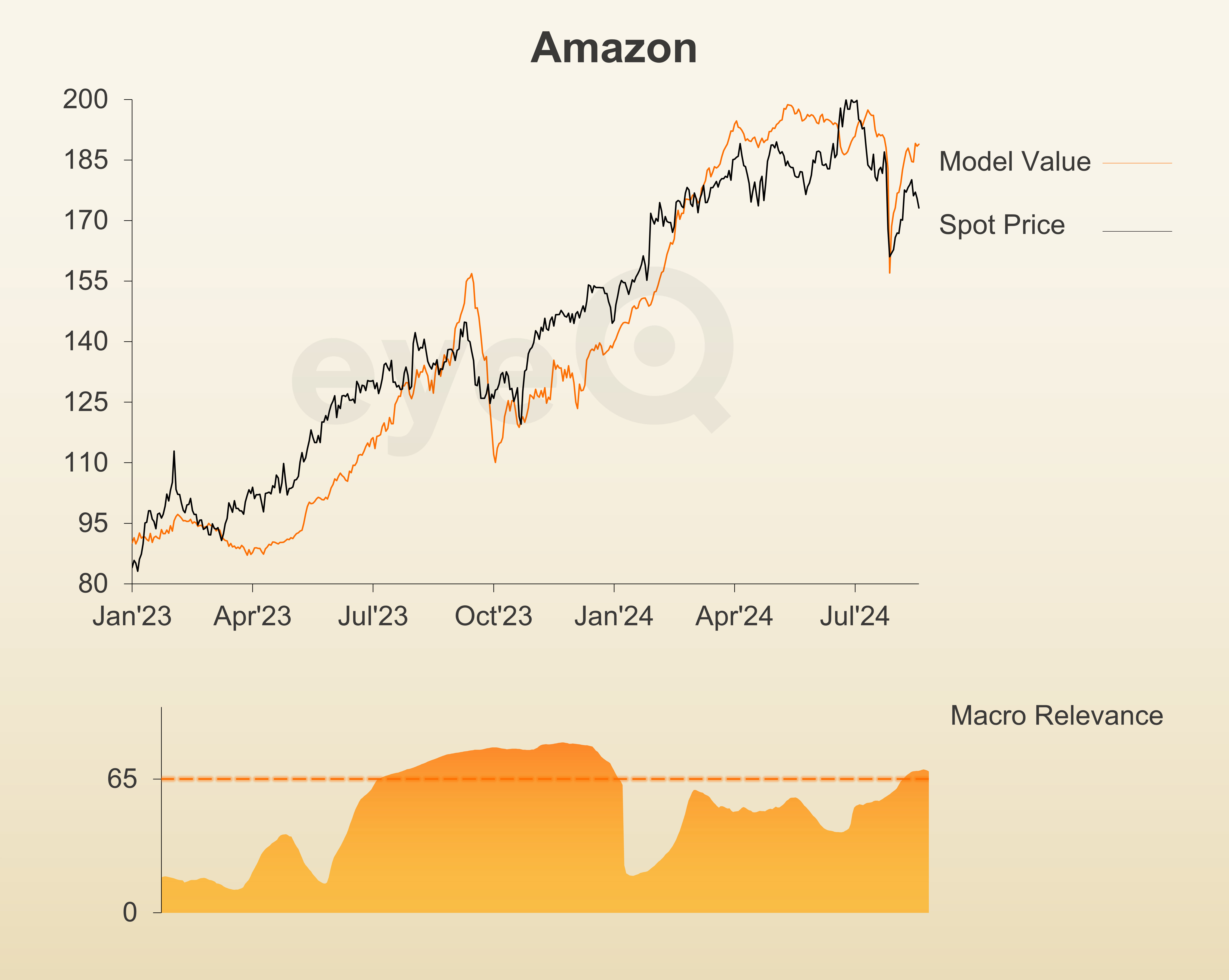 eyeQ Amazon chart