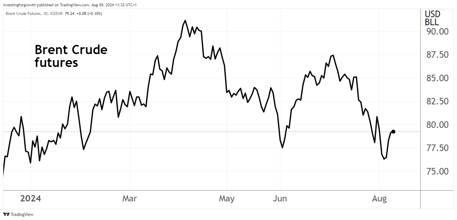 Brent crude chart