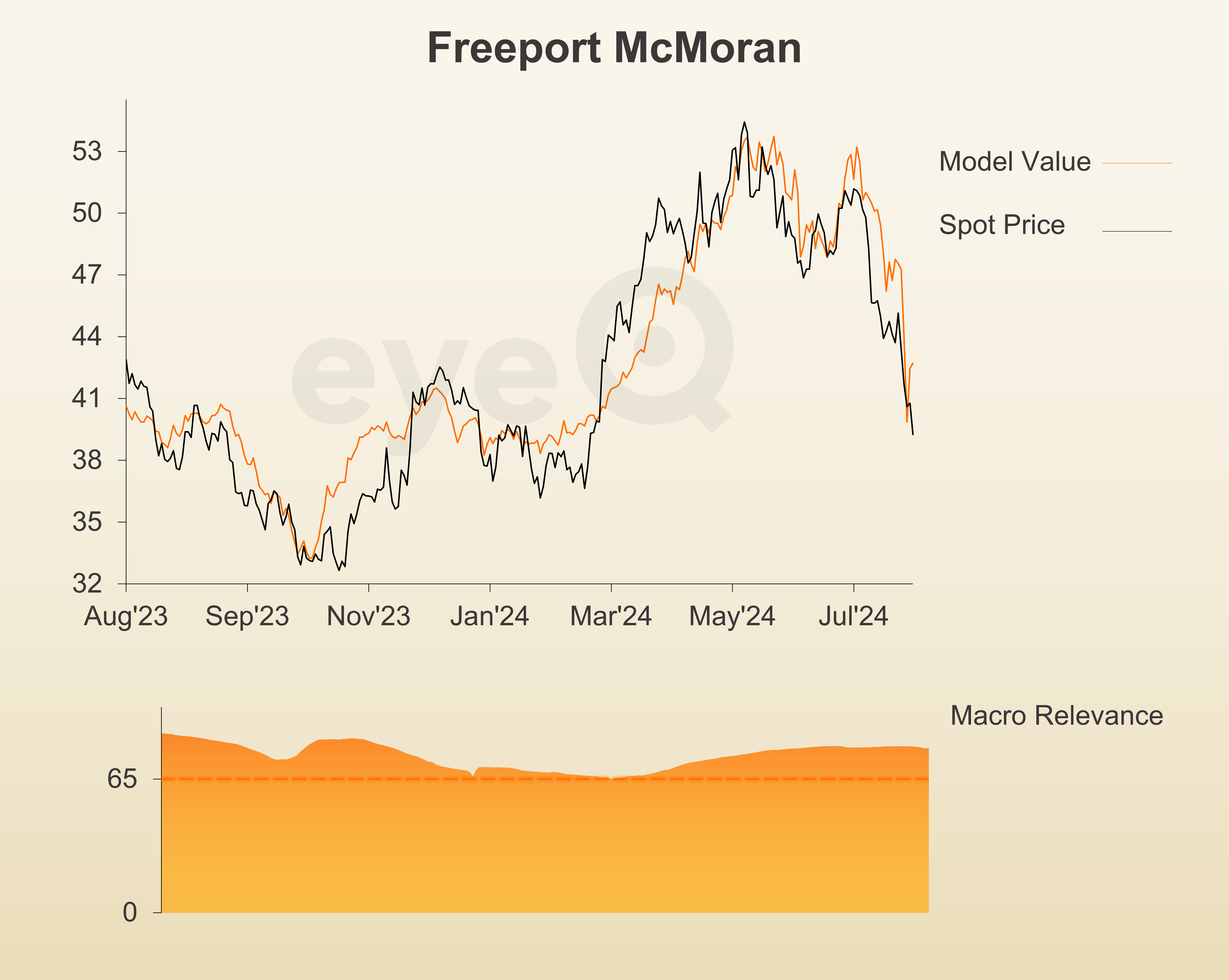 eyeQ Freeport-McMoRan 