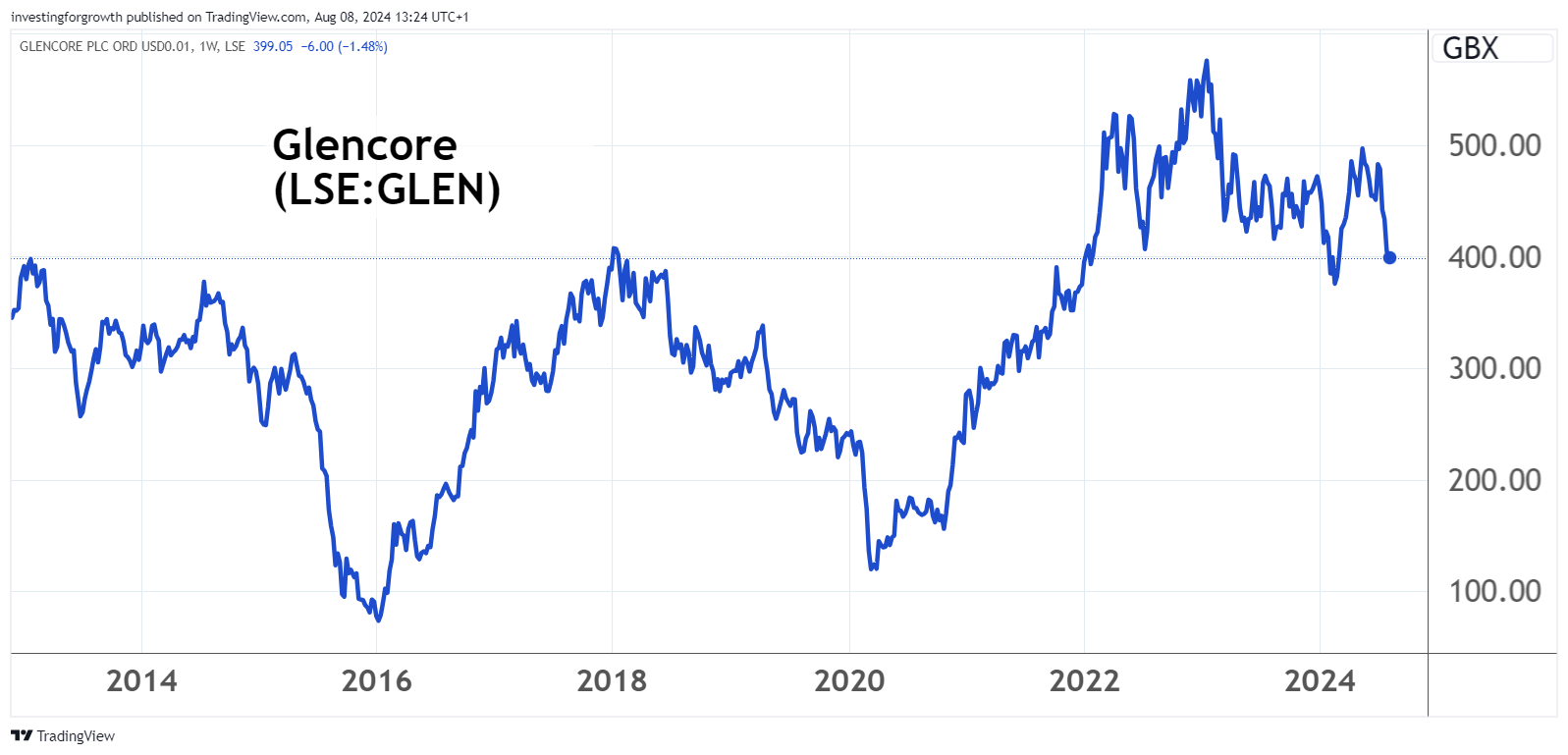 Glencore chart