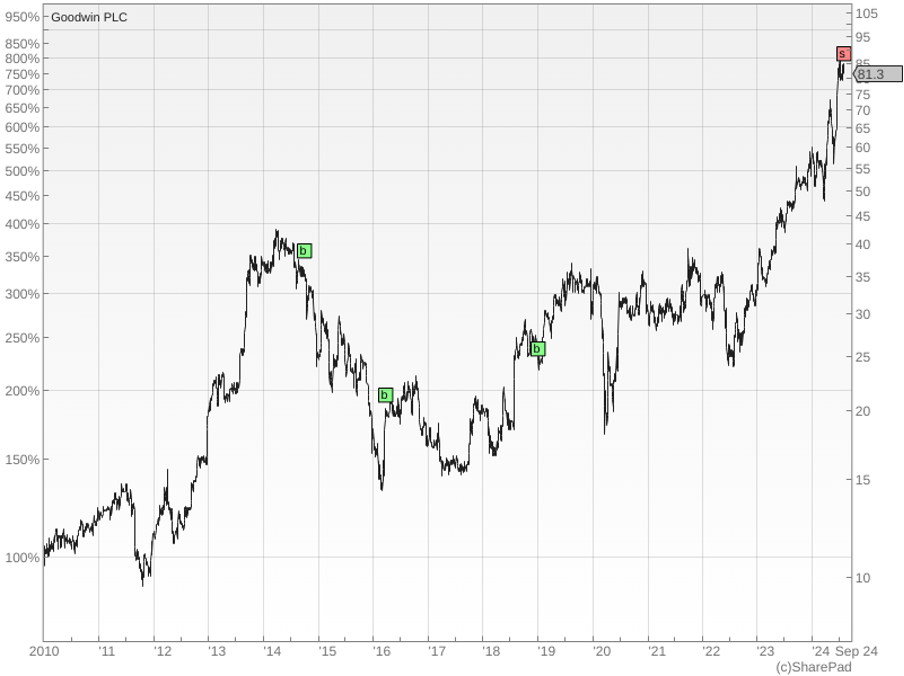 Goodwin chart Share Sleuth