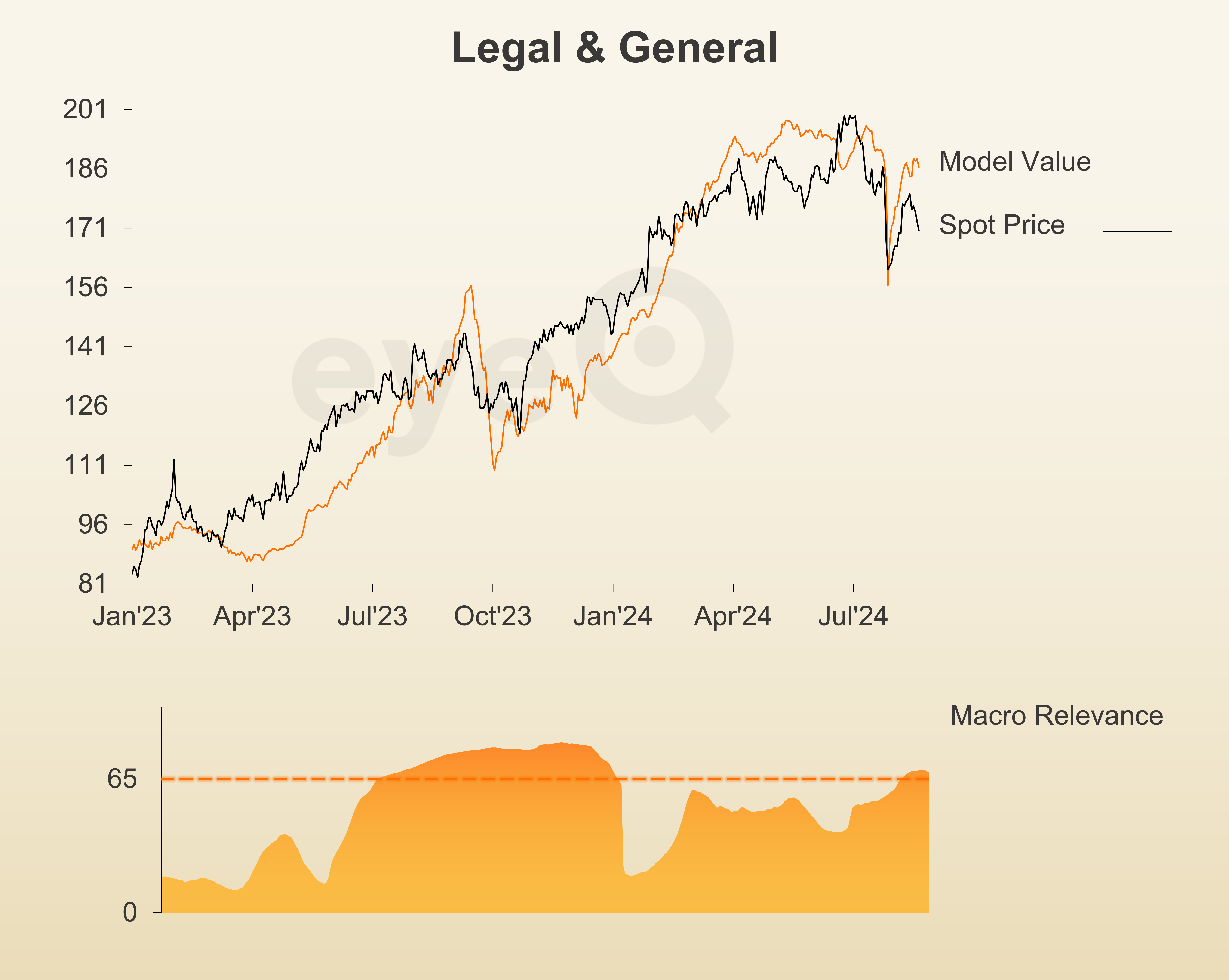 Legal & General graph