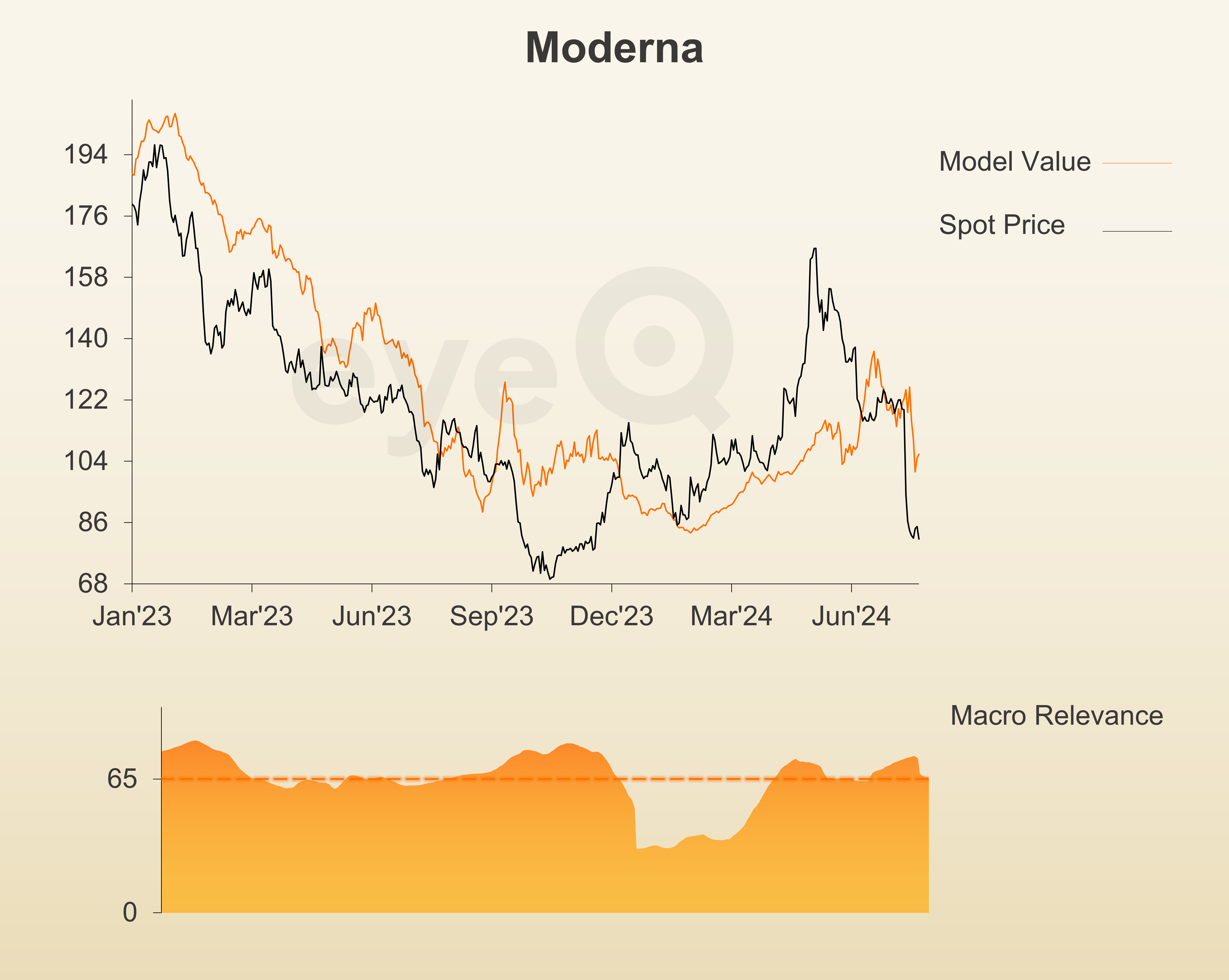 eyeQ Moderna chart