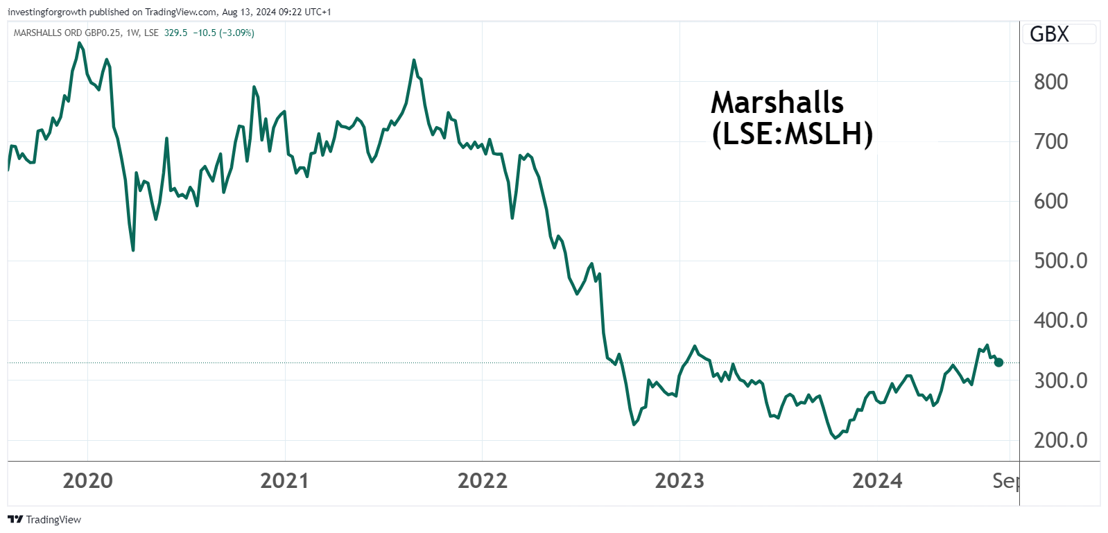 Marshalls graph