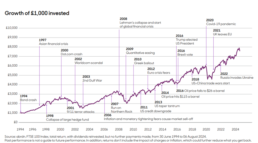 Graph showing growth of £1,000 invested