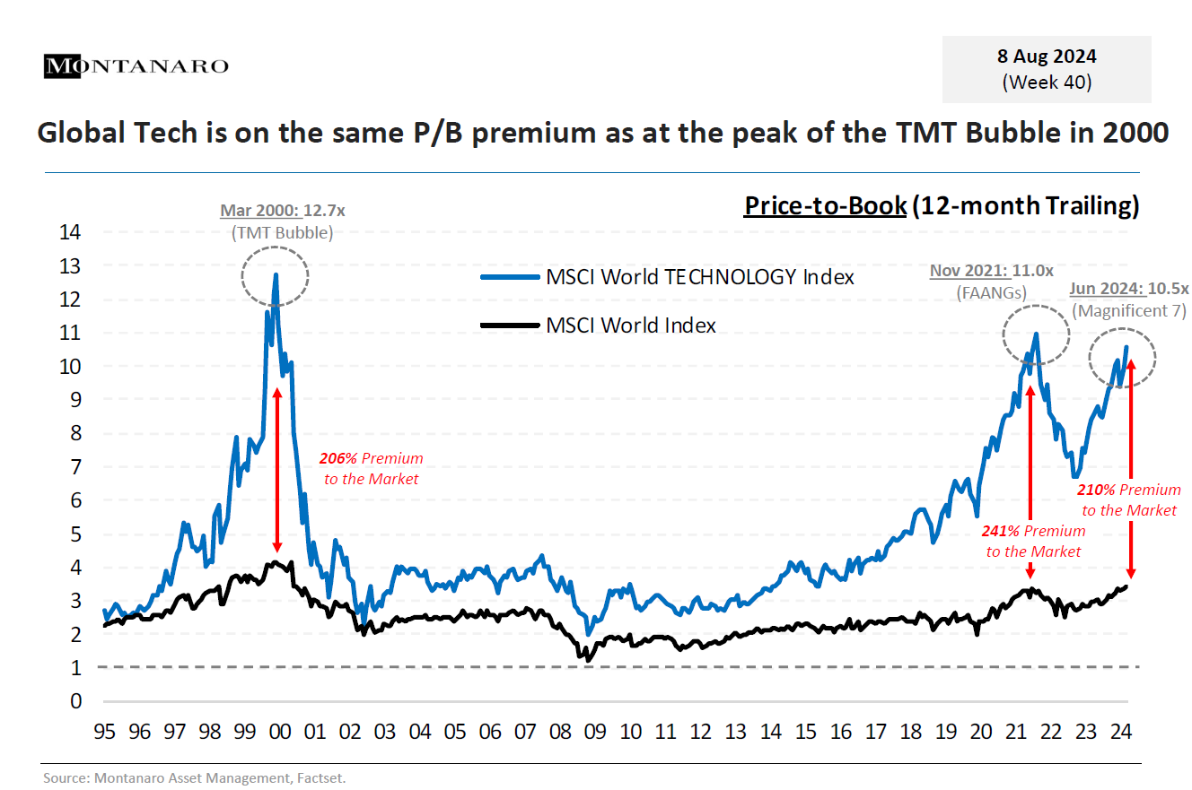 Montanaro global tech chart