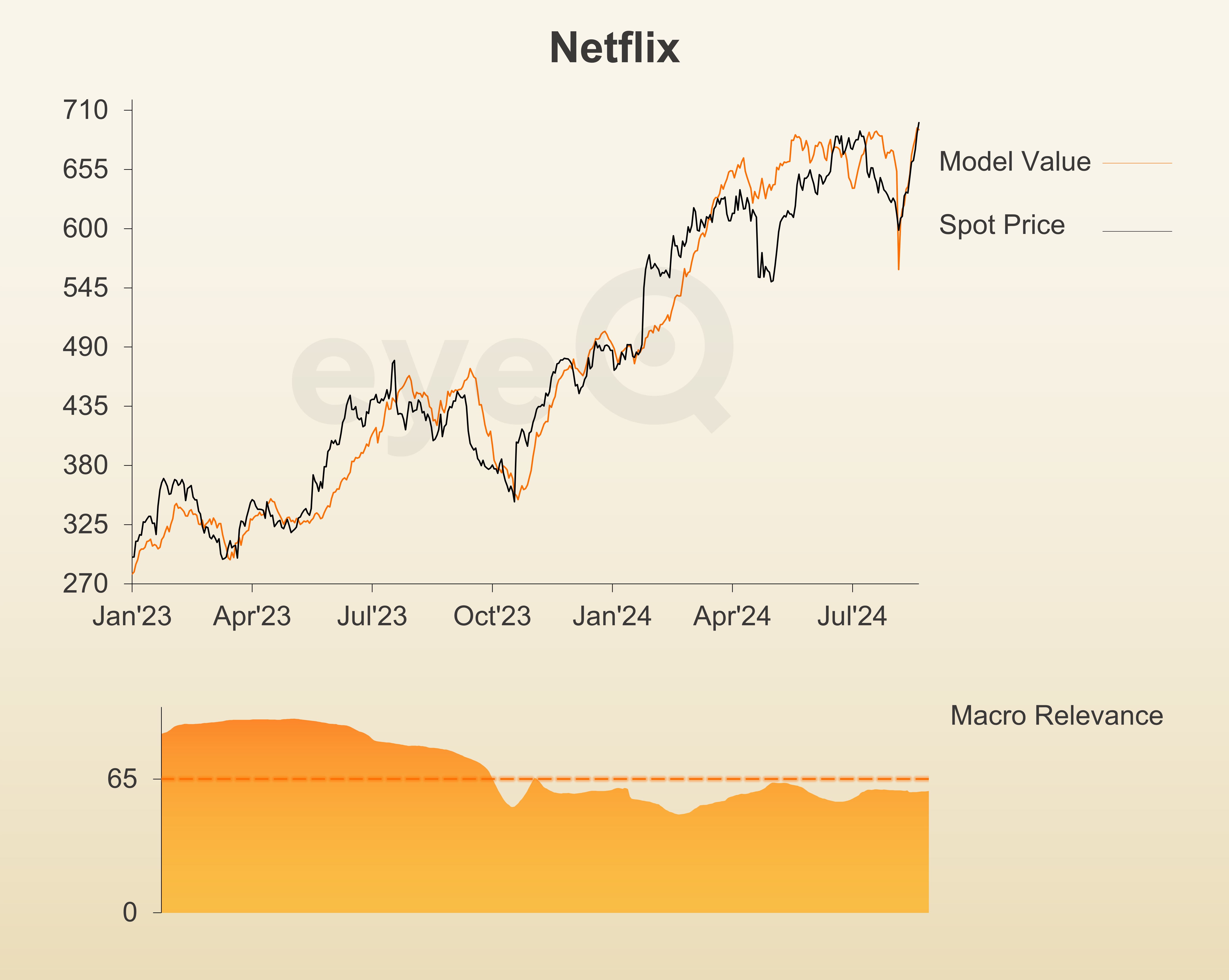 Netflix graph