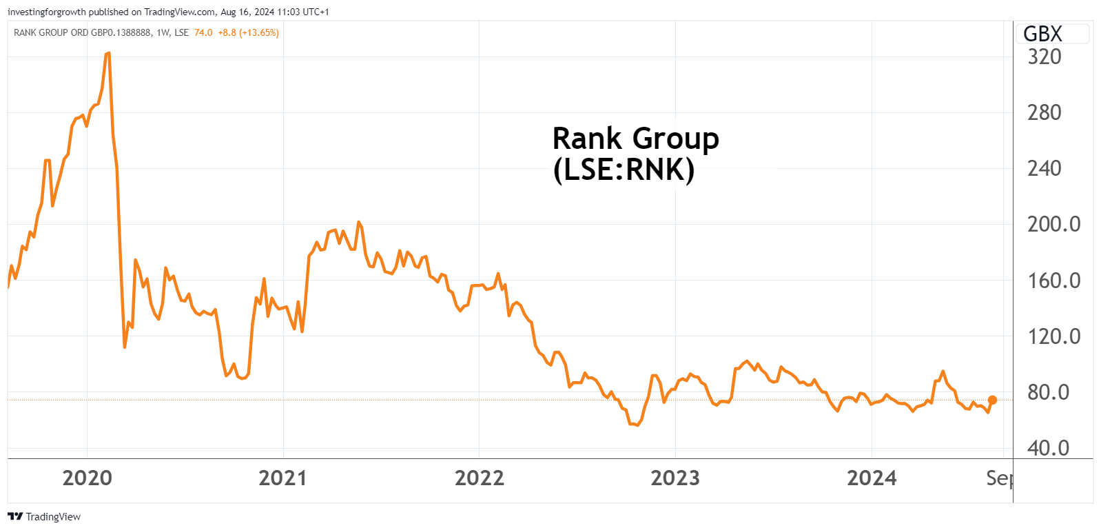 Rank share chart