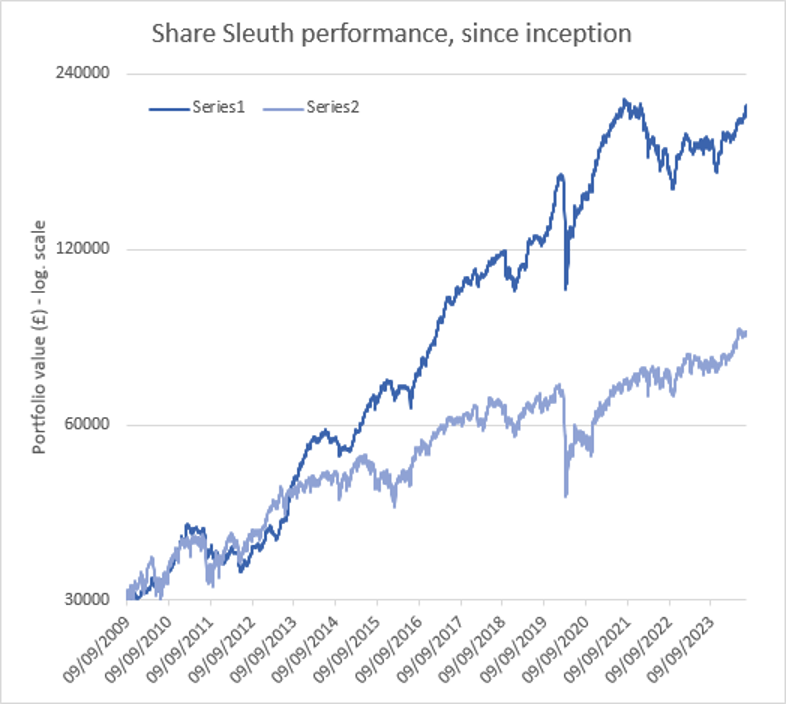 Share Sleuth performance chart August 2024