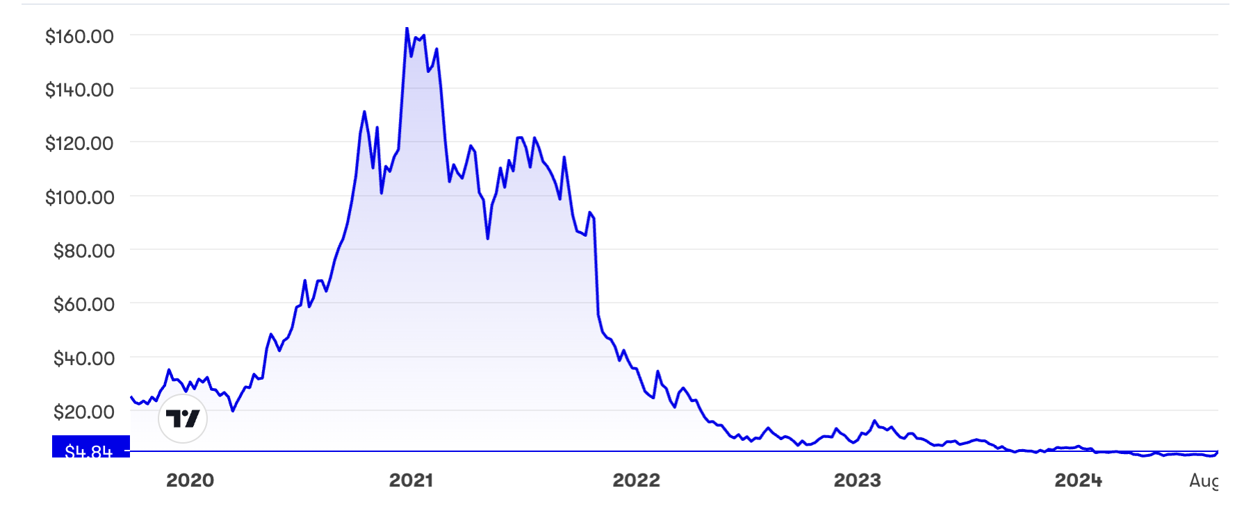 Peloton five-year chart August 2024