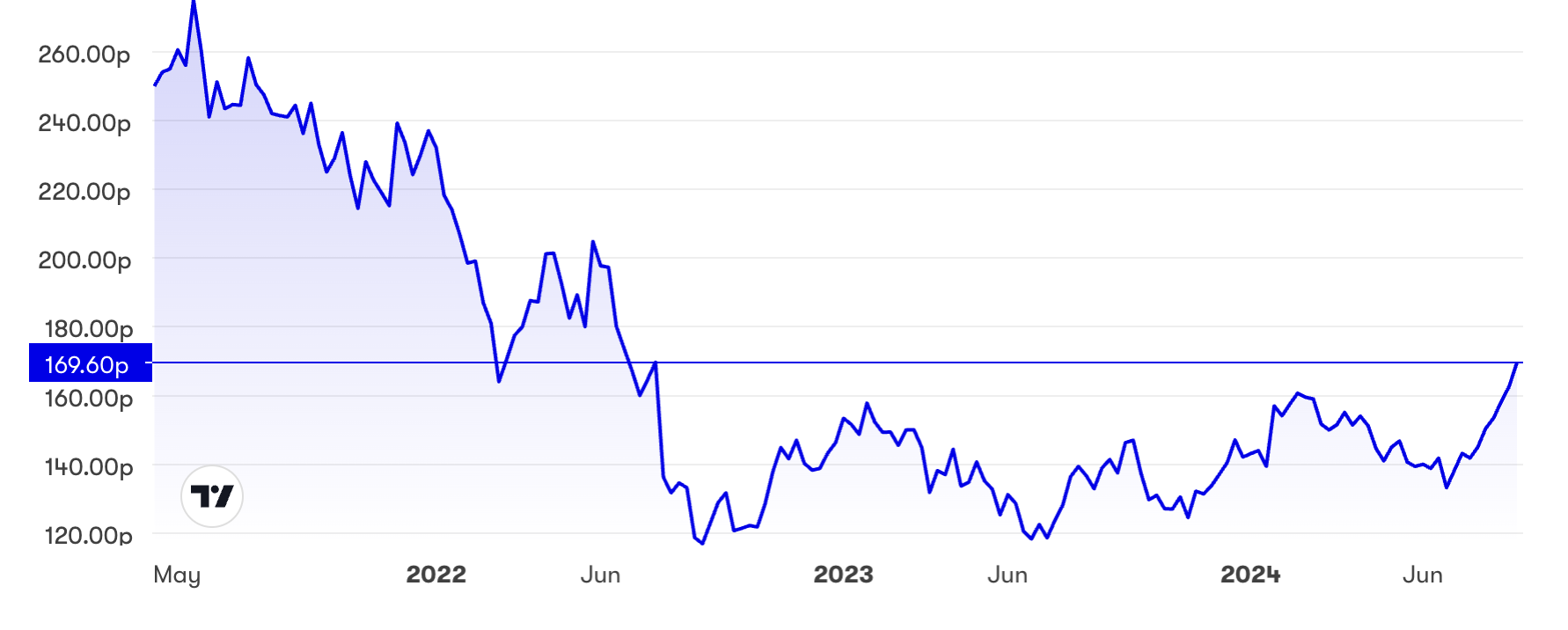 Five-year chart for Wickes