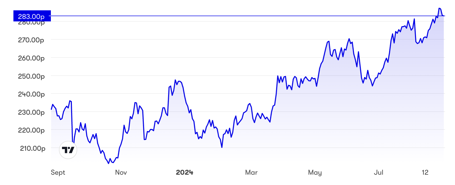 Kingfisher one-year chart