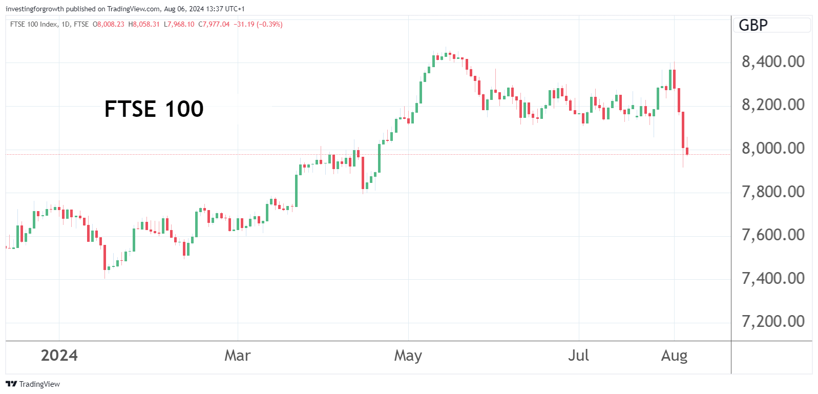 FTSE 100 chart August 2024