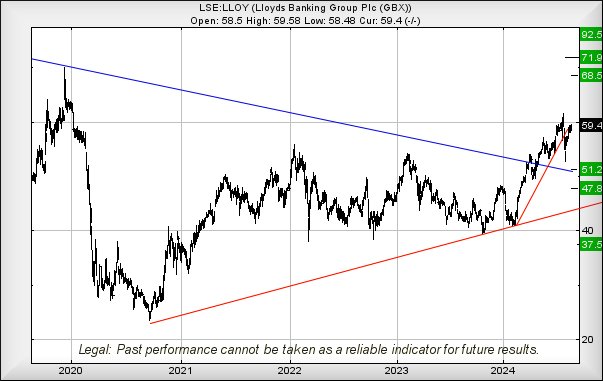 Lloyds performance chart