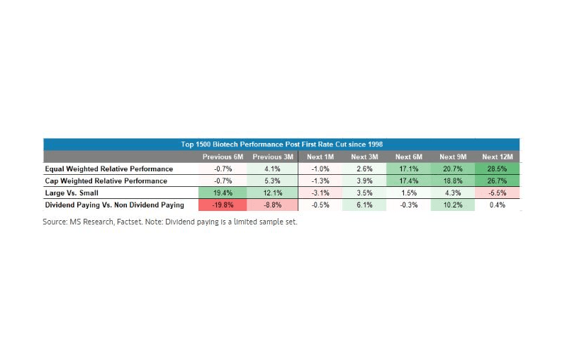 Finimize top 1,500 biotech stocks chart