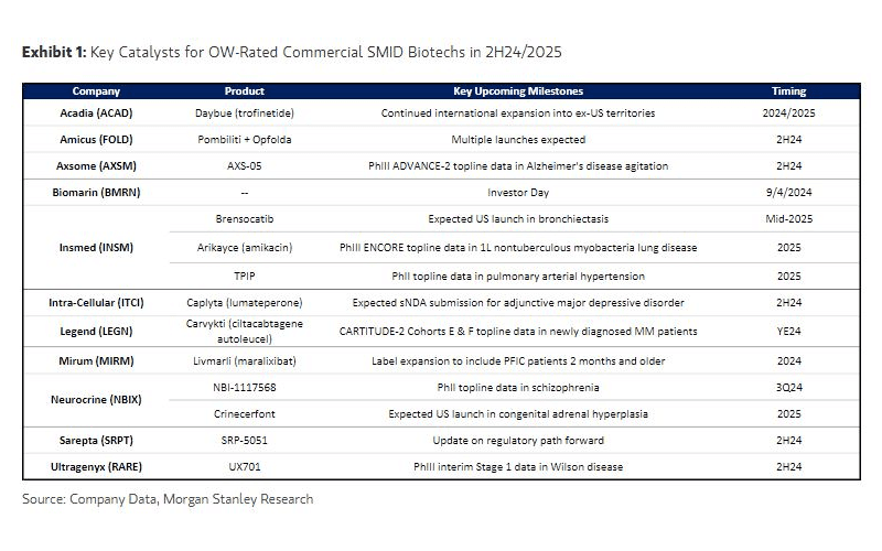 Finimize chart of commercial small and mid-cap biotech stocks 