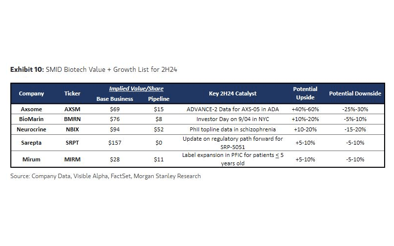 Finimize Morgan Stanley biotech value and growth list