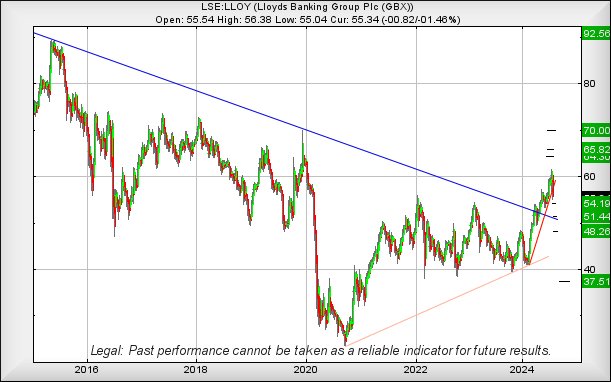 Lloyds Bank chart