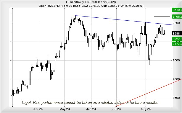 FTSE 100 chart August 2024