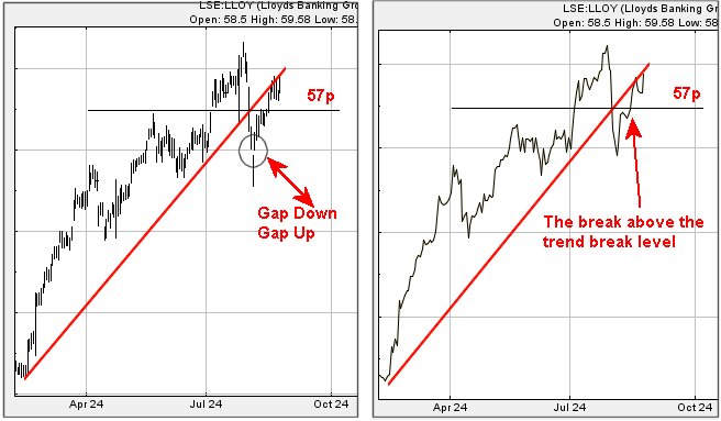 Lloyds gap up, gap down graph