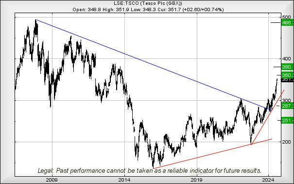 Tesco performance chart