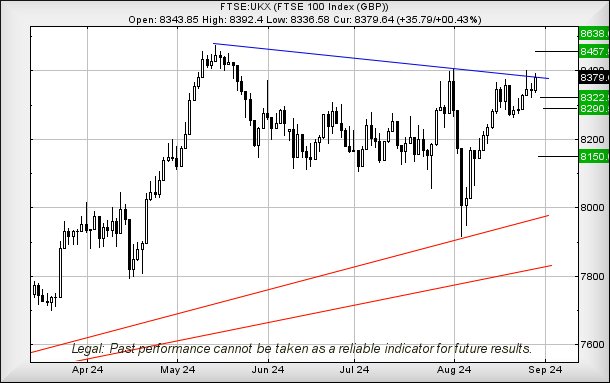 FTSE 100 chart for Friday