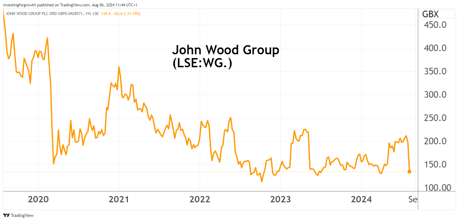 John Wood group chart