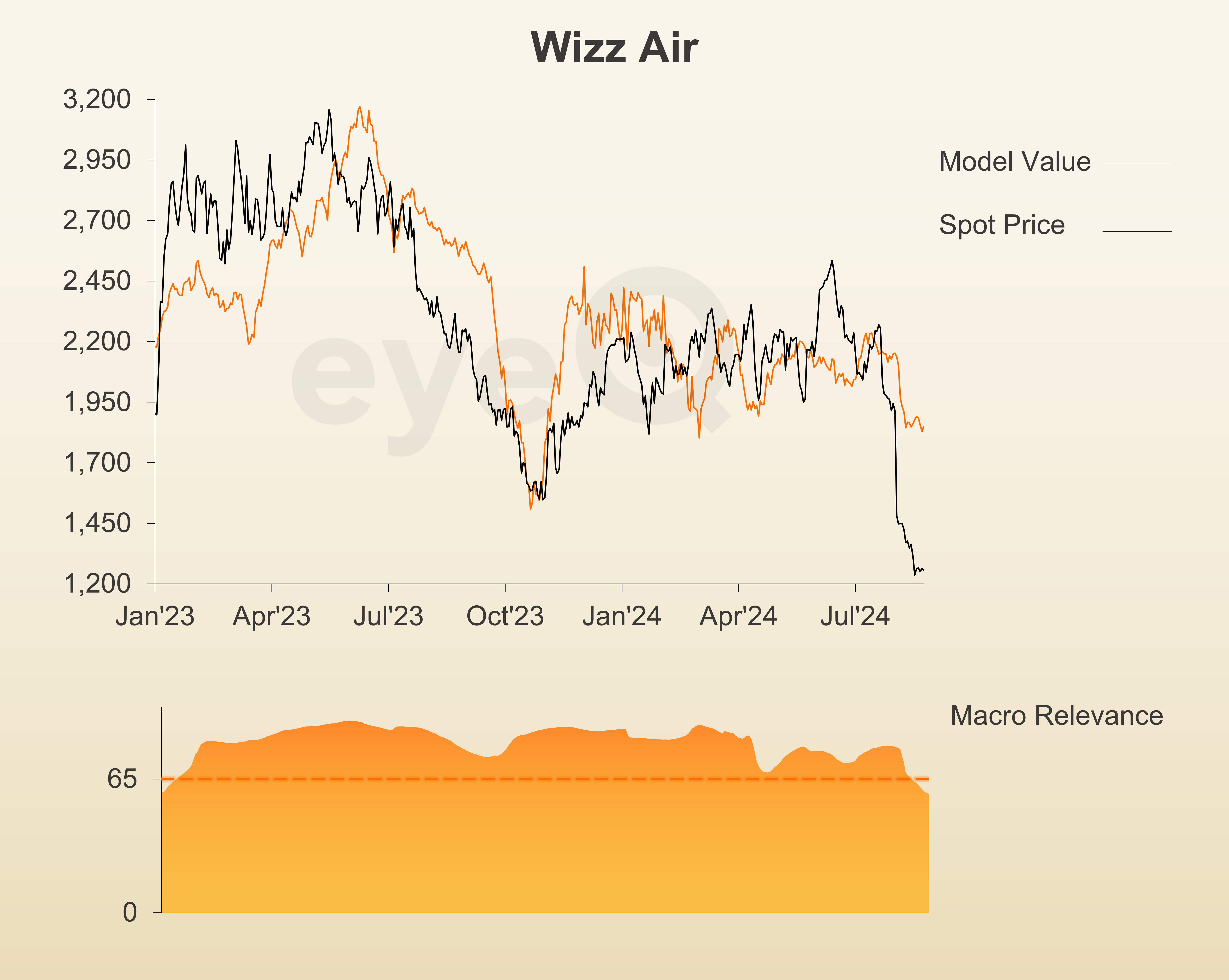 eyeQ Wizz Air graph