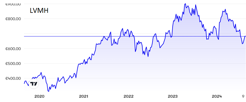 LVMH performance chart