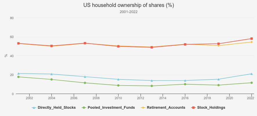 US household ownership of shares Kepler