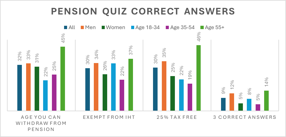 Pension quiz answers