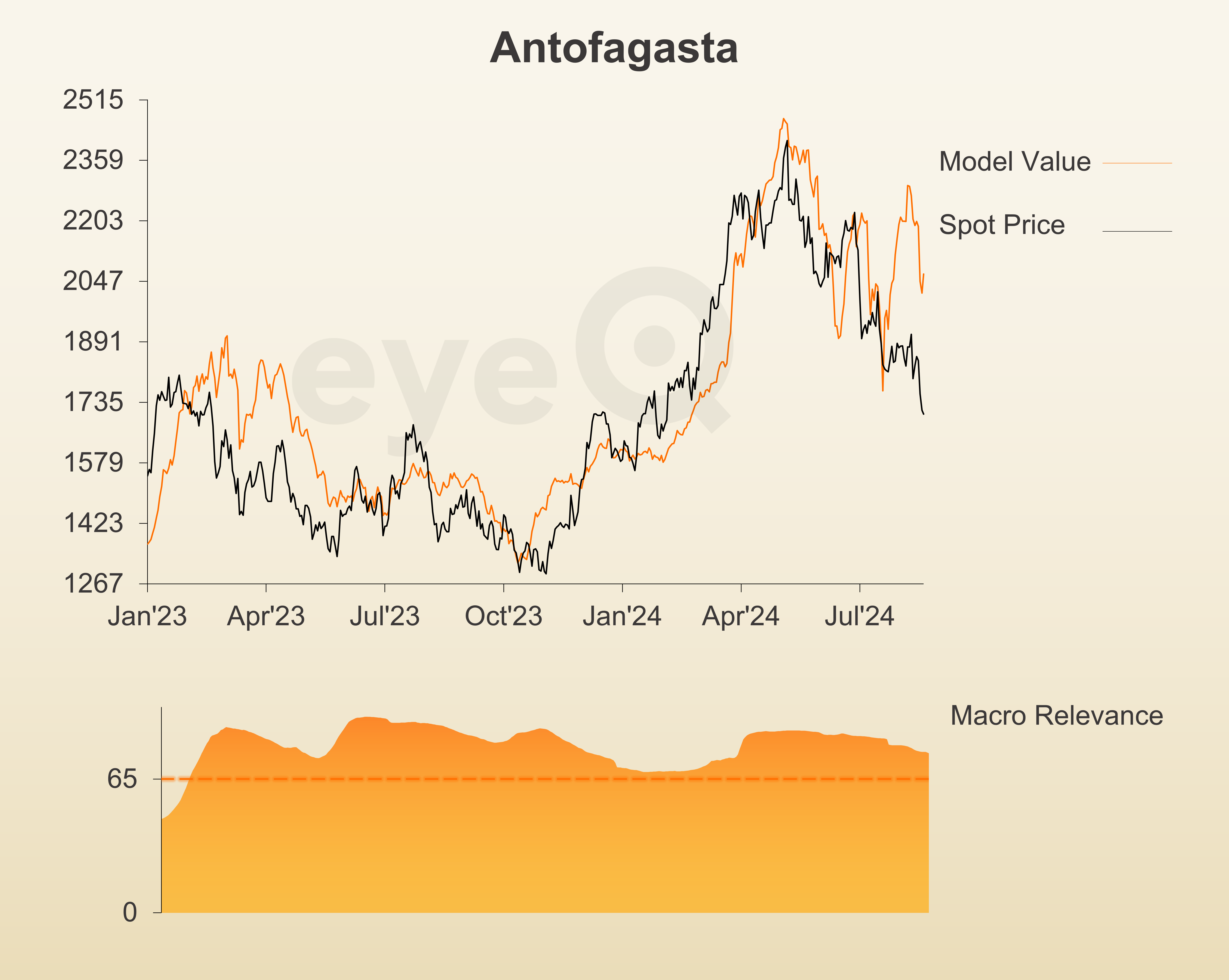 Antofagasta graph