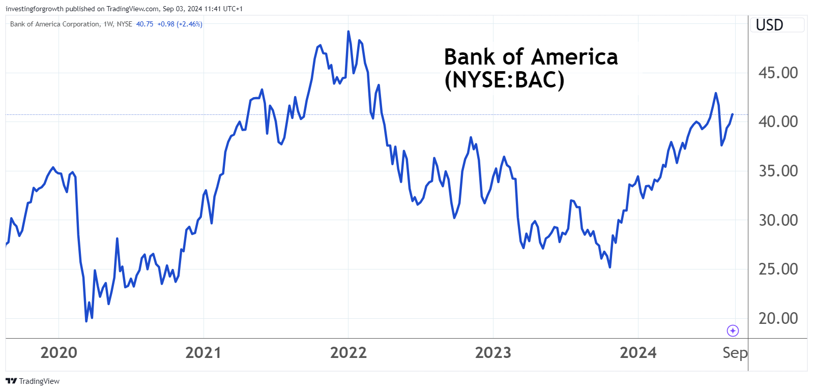 Bank of America performance chart