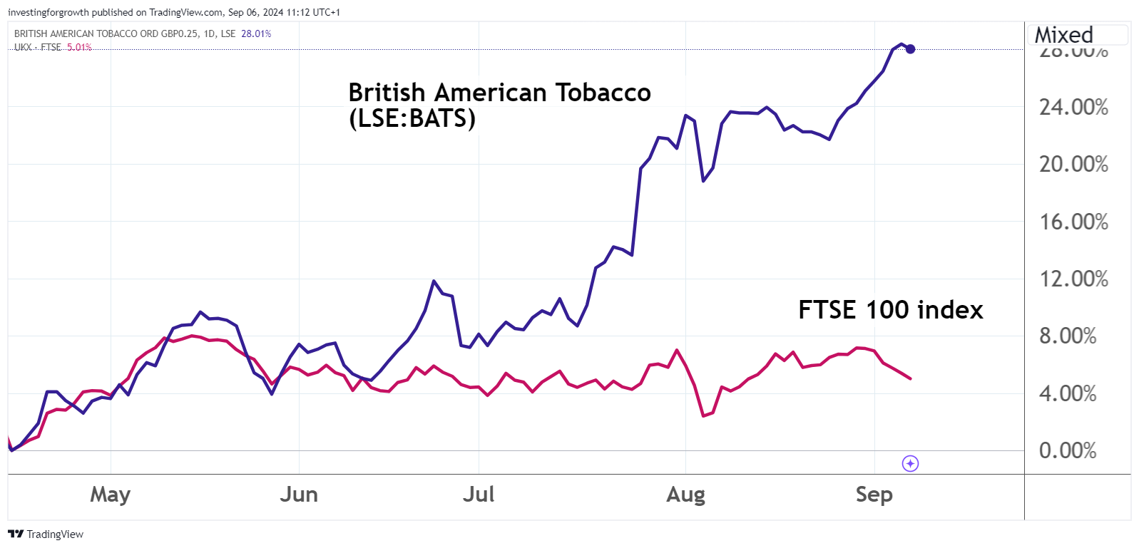 British American Tobacco chart