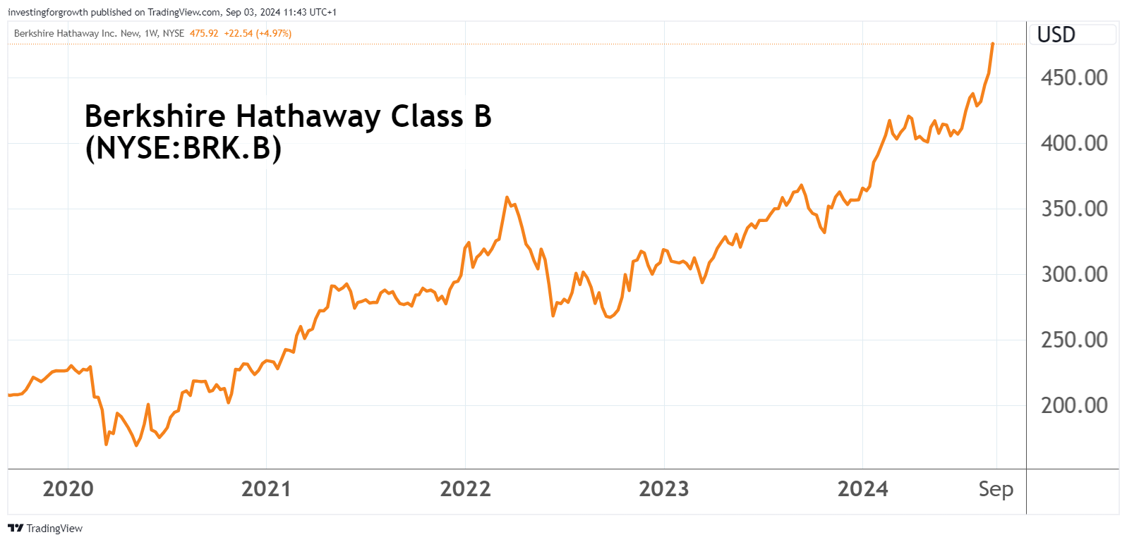 Berkshire Hathaway performance chart