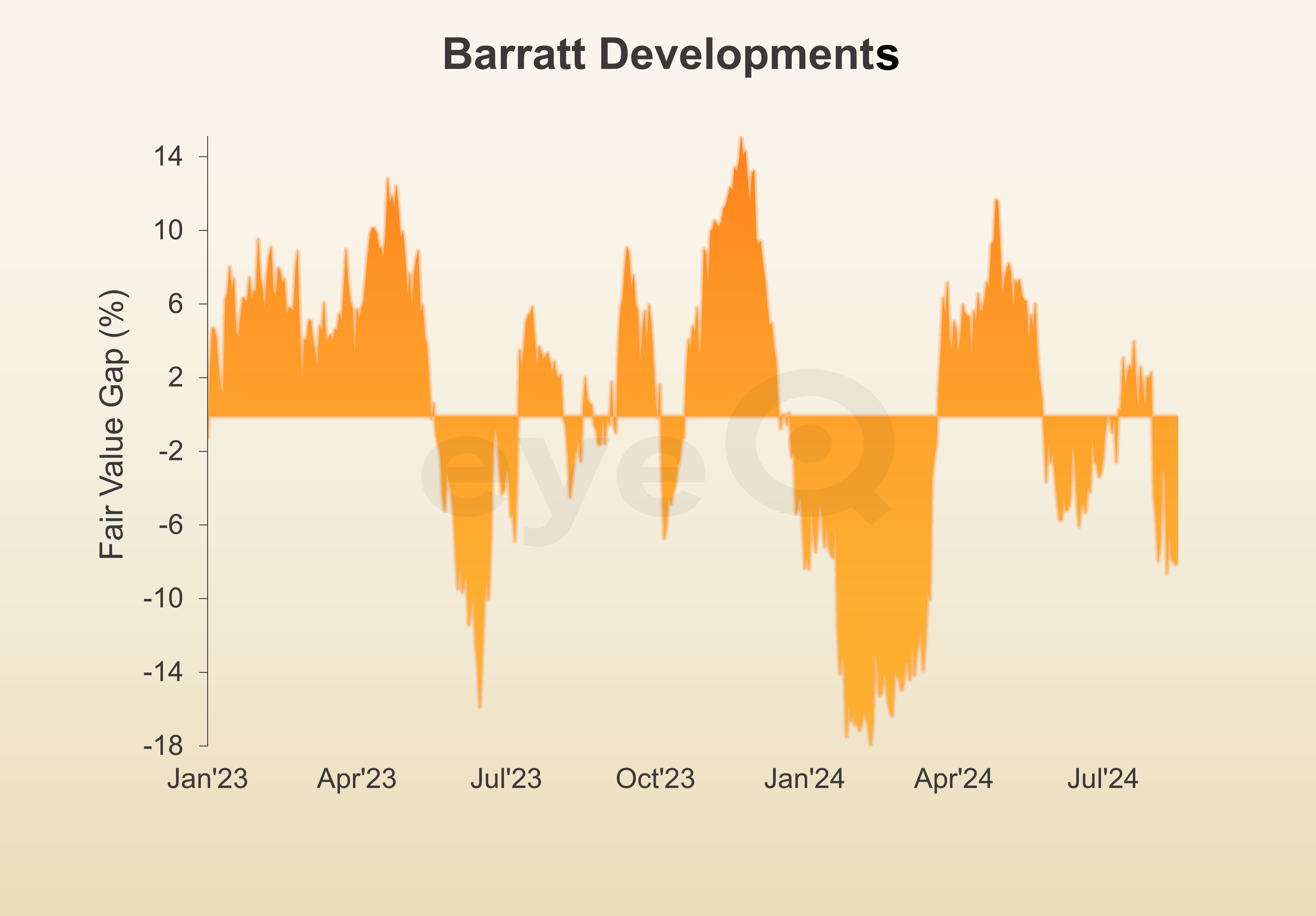 eyeQ graph Barratt Developements