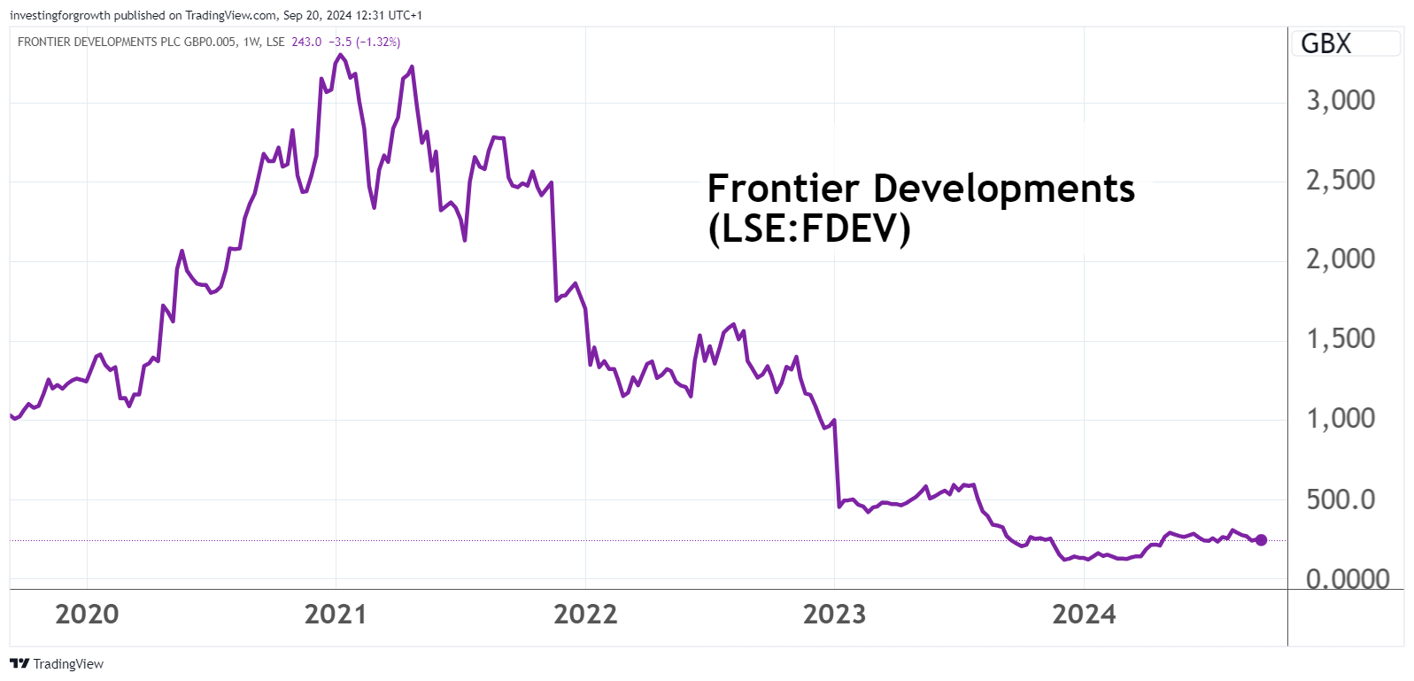 Frontier Developments chart