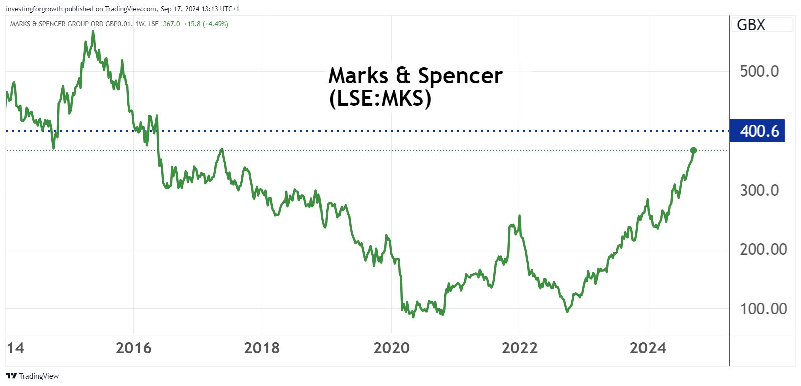 Marks performance chart