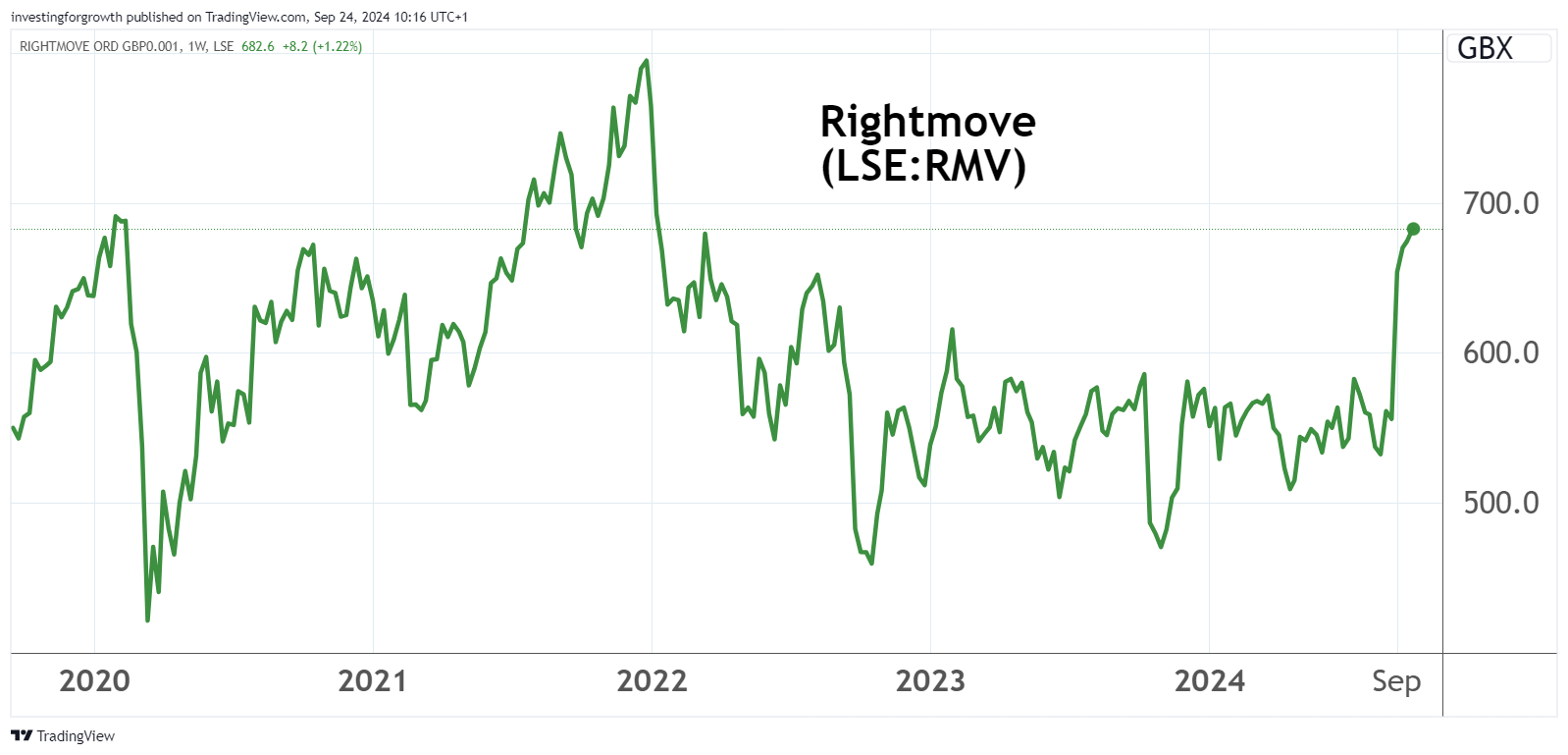 Rightmove grapp