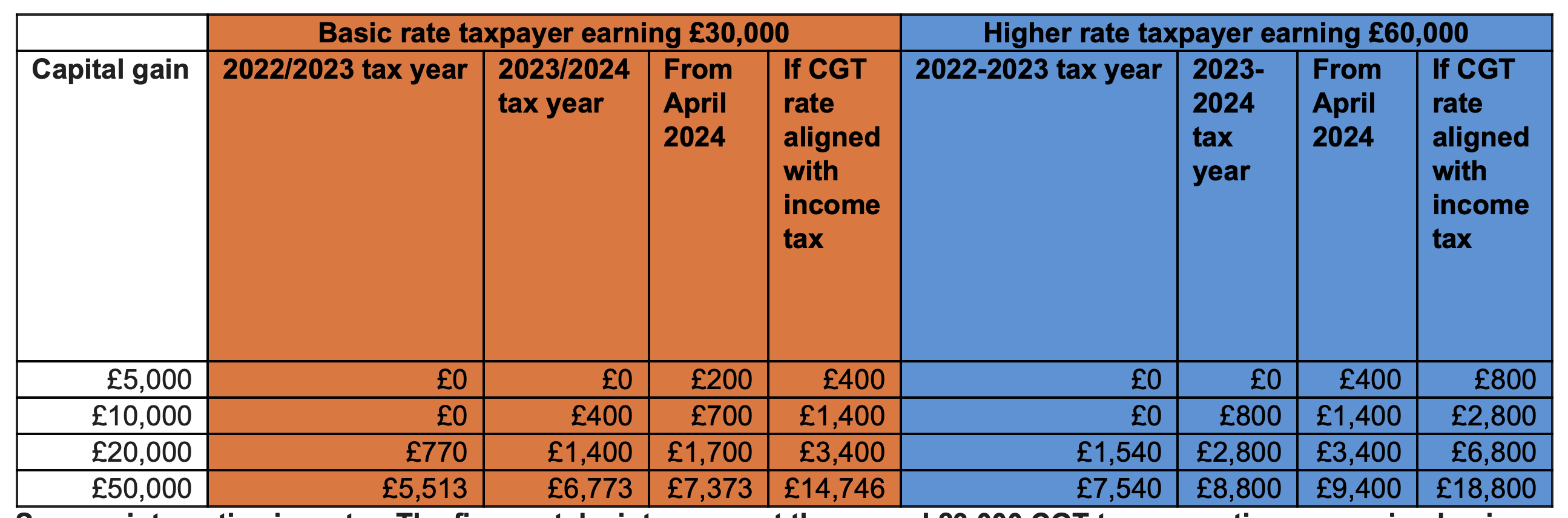 CGT calculations