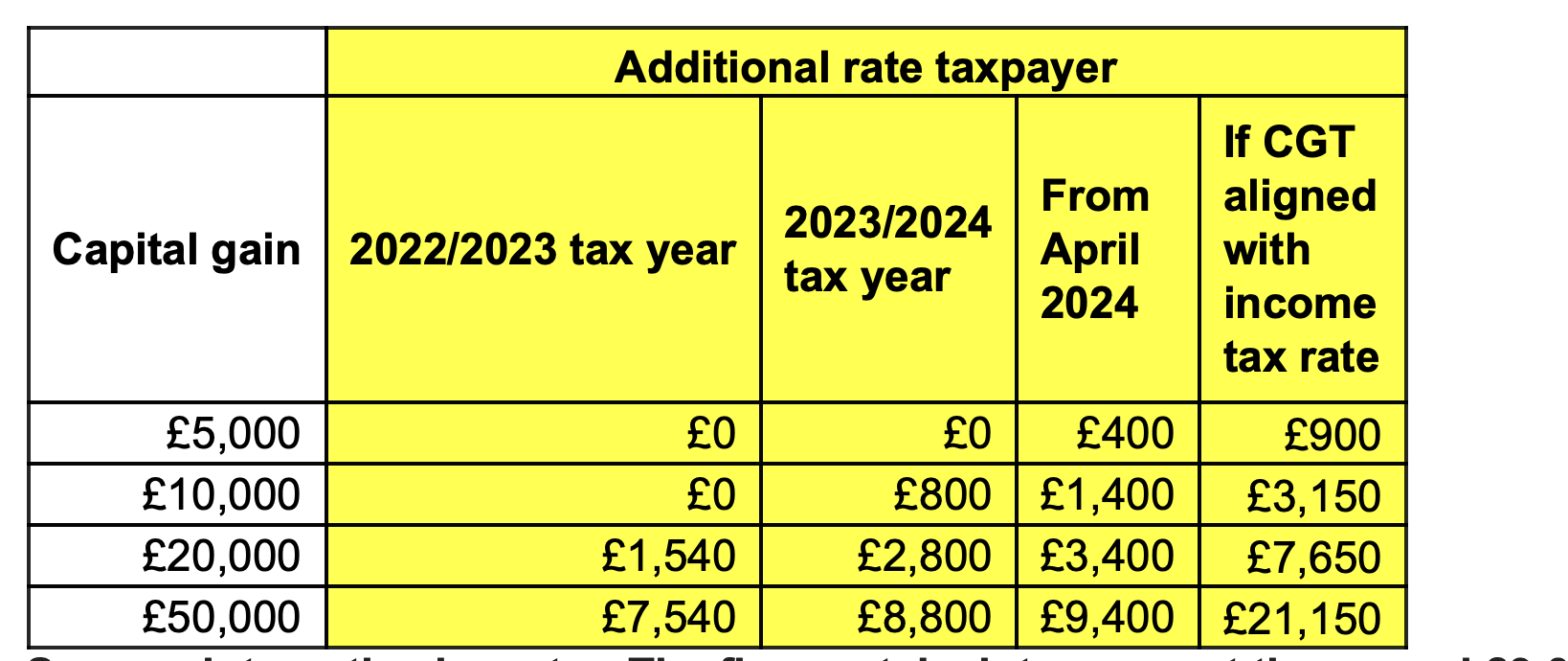 CGT additional rate tax calculations