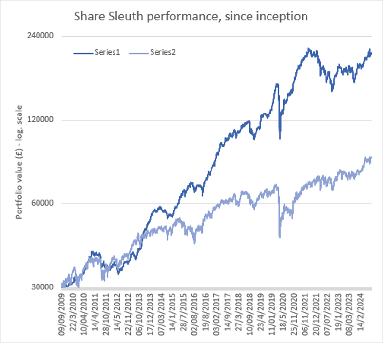 Share Sleuth performance chart September 2024