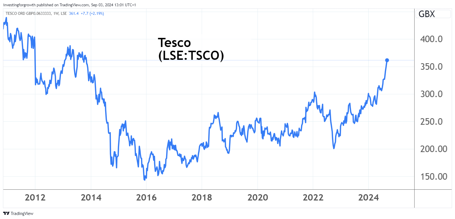 Tesco chart